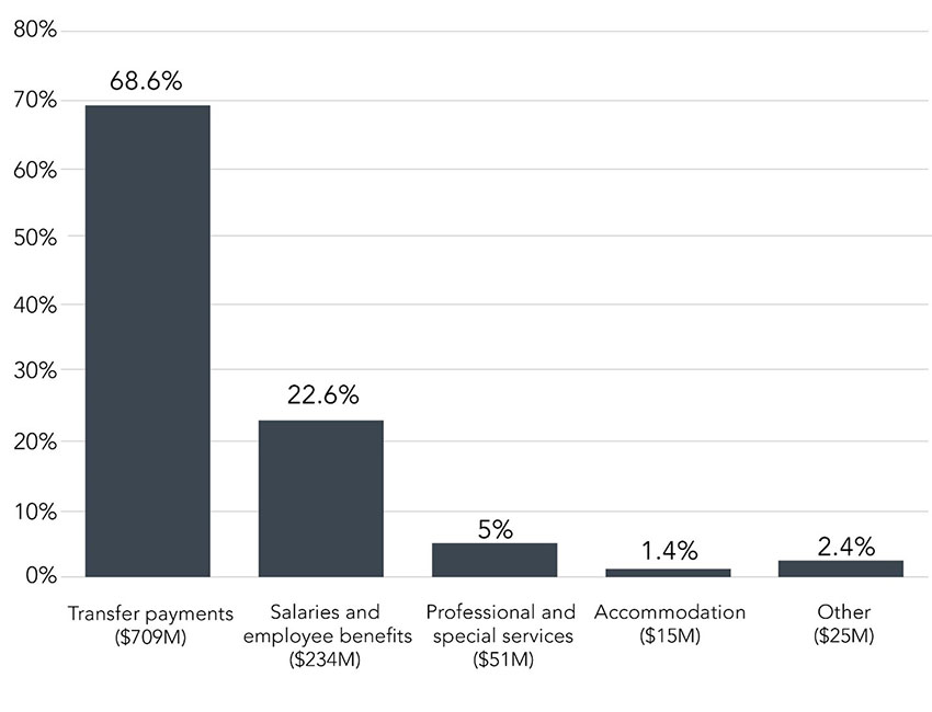 Graph 3. Text version below.