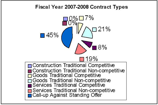 Fiscal Year 2007-2008 Contract Types