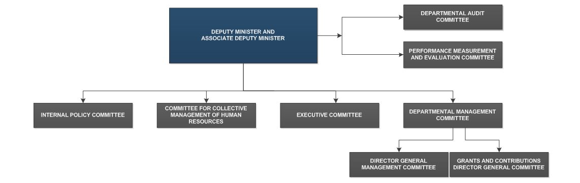 Public Safety Canada’s Internal Governance Structure 