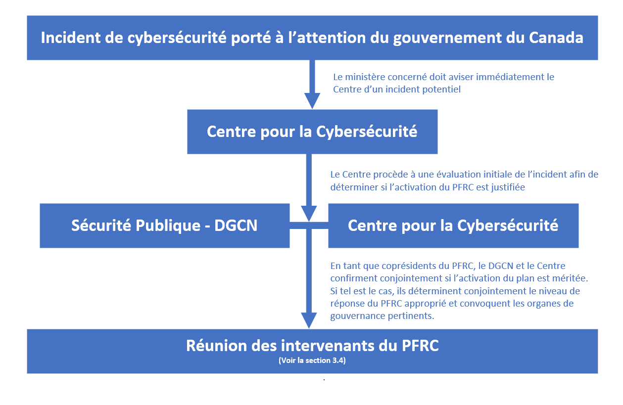 Figure 1 Résumé du processus 