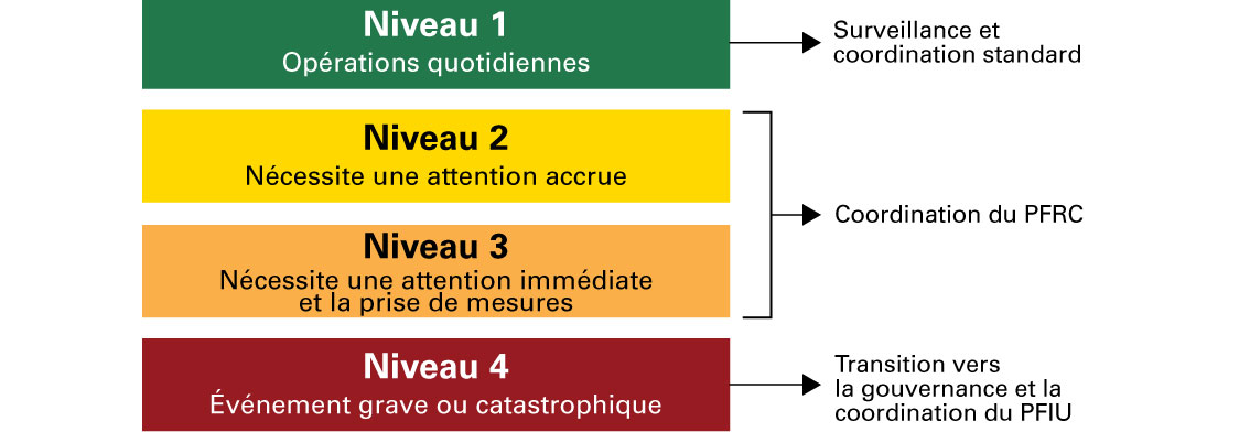 Niveaux d'intervention du GC