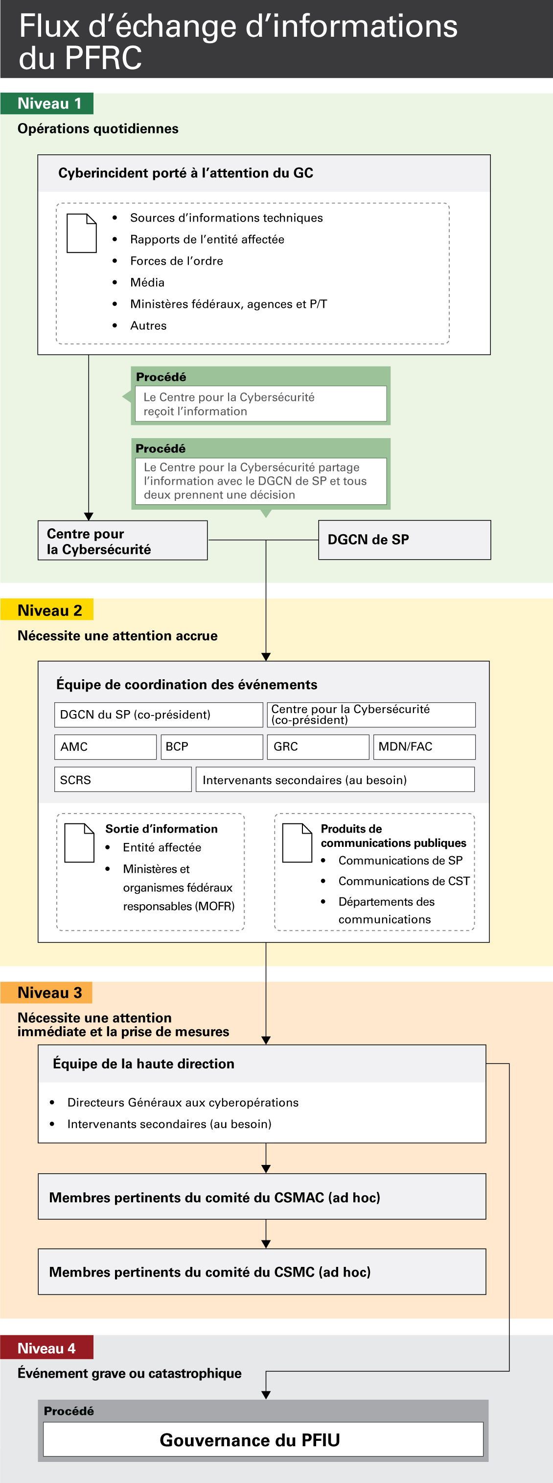 Flux d'échange d'informations du PFRC