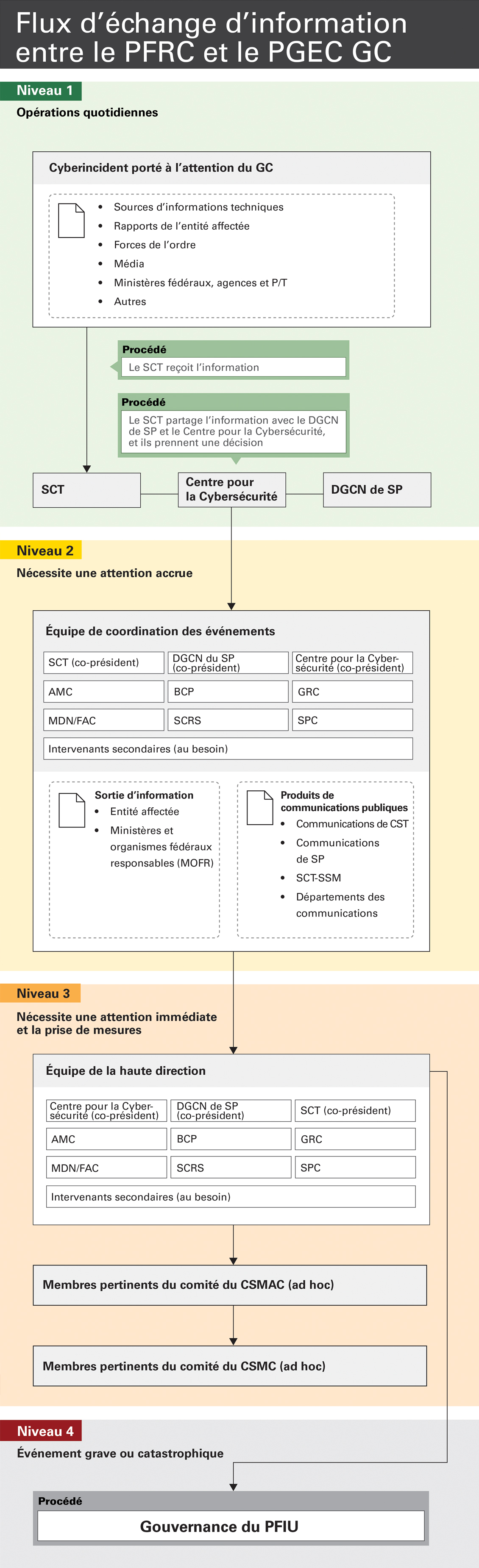 Flux d'échange d'informations entre le PFRC et le PGEC GC