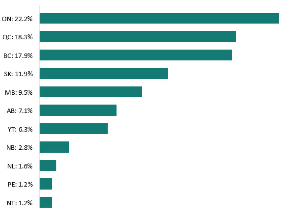 Percentage of engagement session participants by province/territory
