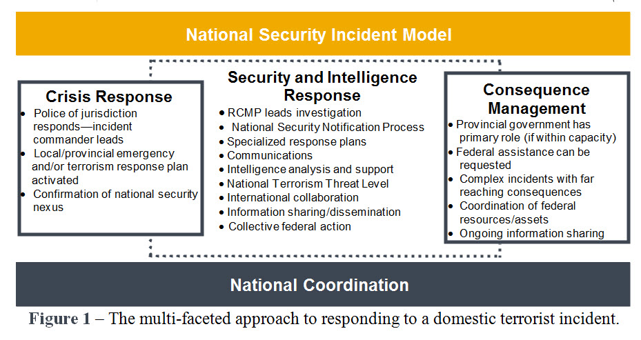 National Security Incident Model