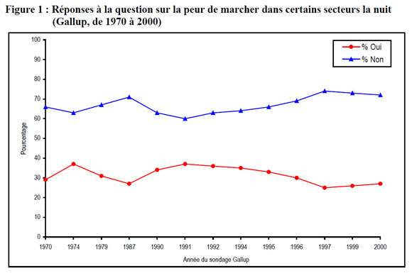 Figure 1 : Réponses à la question sur la peur de marcher dans certains secteurs la nuit (Gallup, de 1970 à 2000)