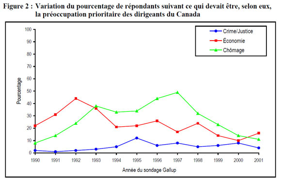 Figure 2 : Variation du pourcentage de répondants suivant ce qui devait &ecirc;tre, selon eux,la préoccupation prioritaire des dirigeants du Canada