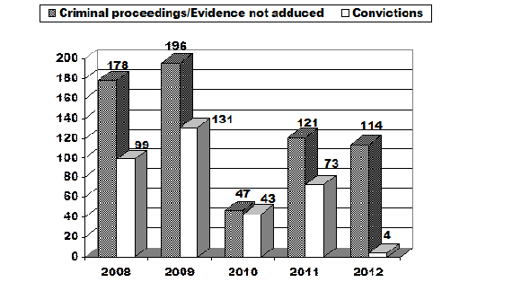 Criminal proceedings/evidence not adduced and convictions