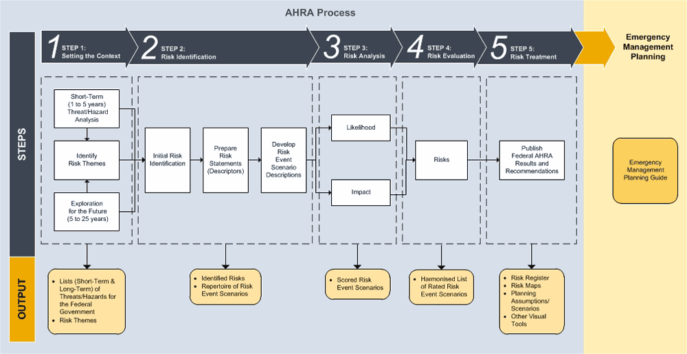 Figure 1 – AHRA Process and Linkage to EM PlanningFigure 1 – AHRA Process and Linkage to EM Planning