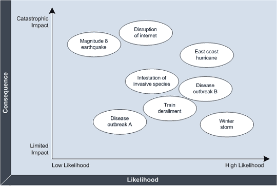 Figure 2. Example of Diverse Risk Event Scenarios Displayed on a Likelihood-Consequence Graph