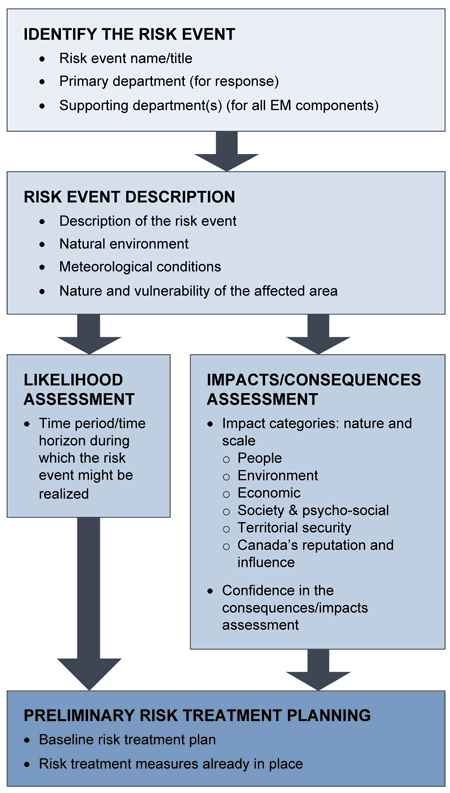 Figure 4 – Process for Developing a Risk Event Scenario
