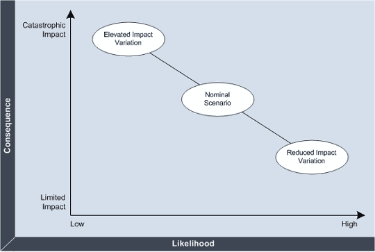 Figure 5 – Three Variations of a Risk Event Scenario, Displayed on a Likelihood-Consequence Graph