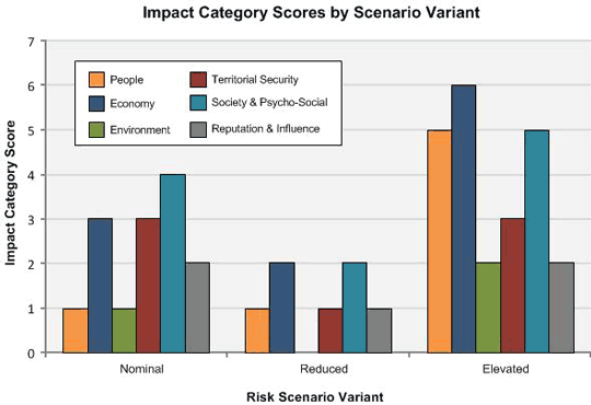 Figure 8. Example of an Impact Rating Plot by Impact Category and Risk Scenario Variant