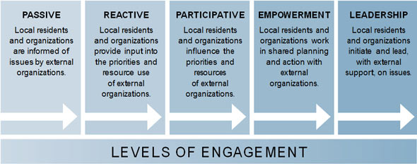 Levels of community engagement