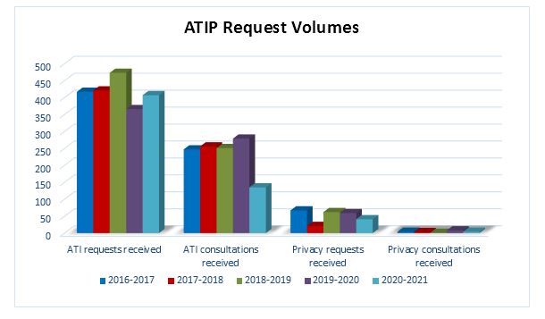 Figure 2: ATIP Request Volume