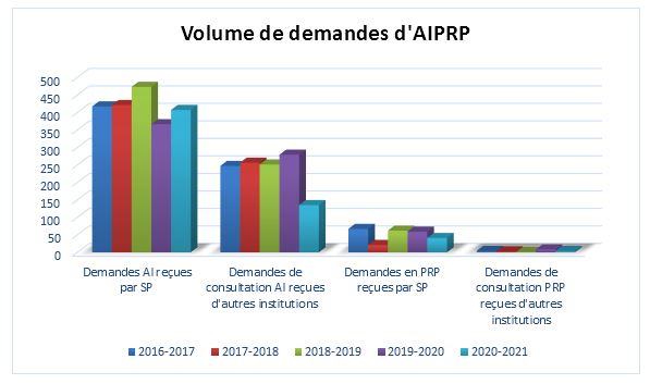 Figure 2 : Volume de demandes d’AIPRP