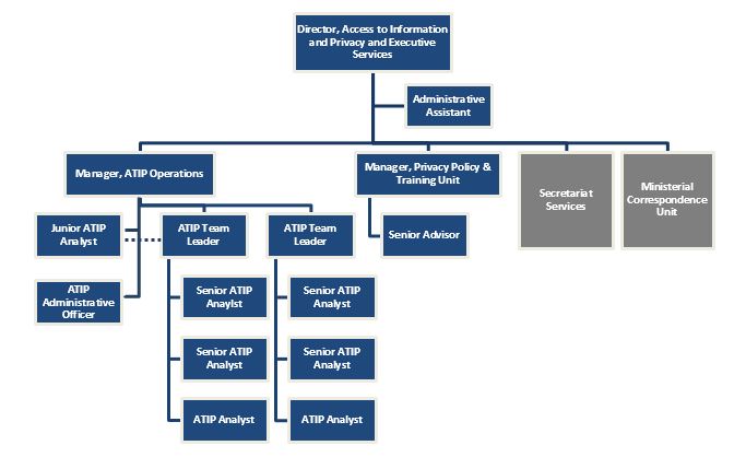 The ATIP and Executive Services Division Organization Chart