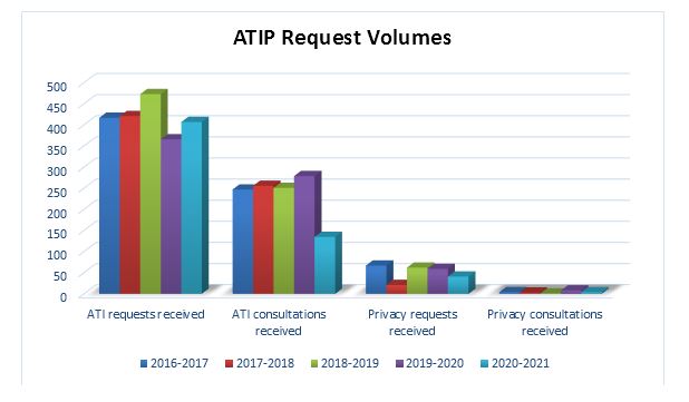 Figure 2. ATIP Request Volume and Workload