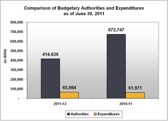Comparison of the net budgetary authorities and expenditures
