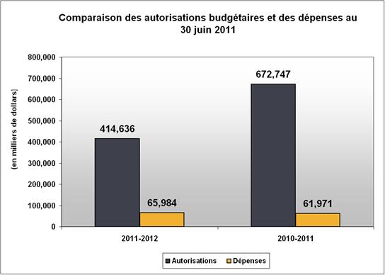 La comparaison entre les autorisations budgétaires et les dépenses nettes