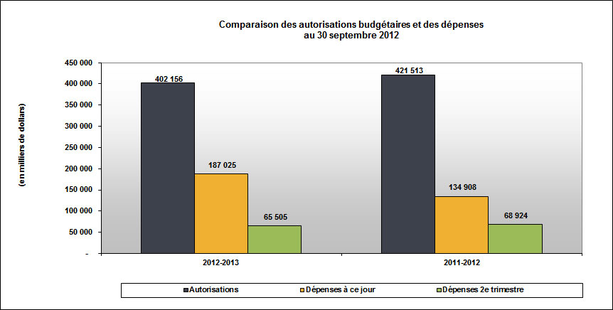 Comparaison entre les autorisations budgétaires et les dépenses au 30 septembre 2012