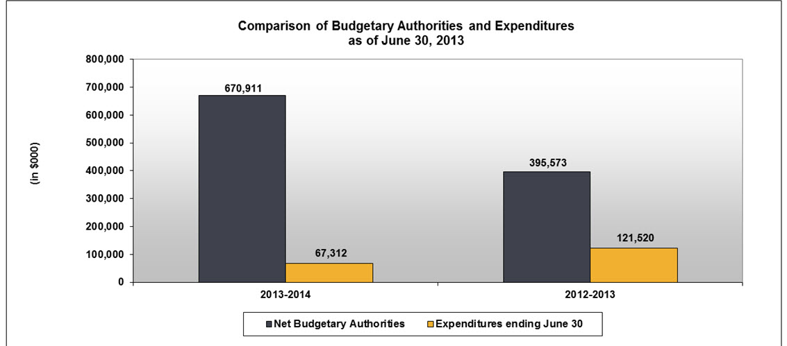 Comparison of the budgetary authorities and expenditures
