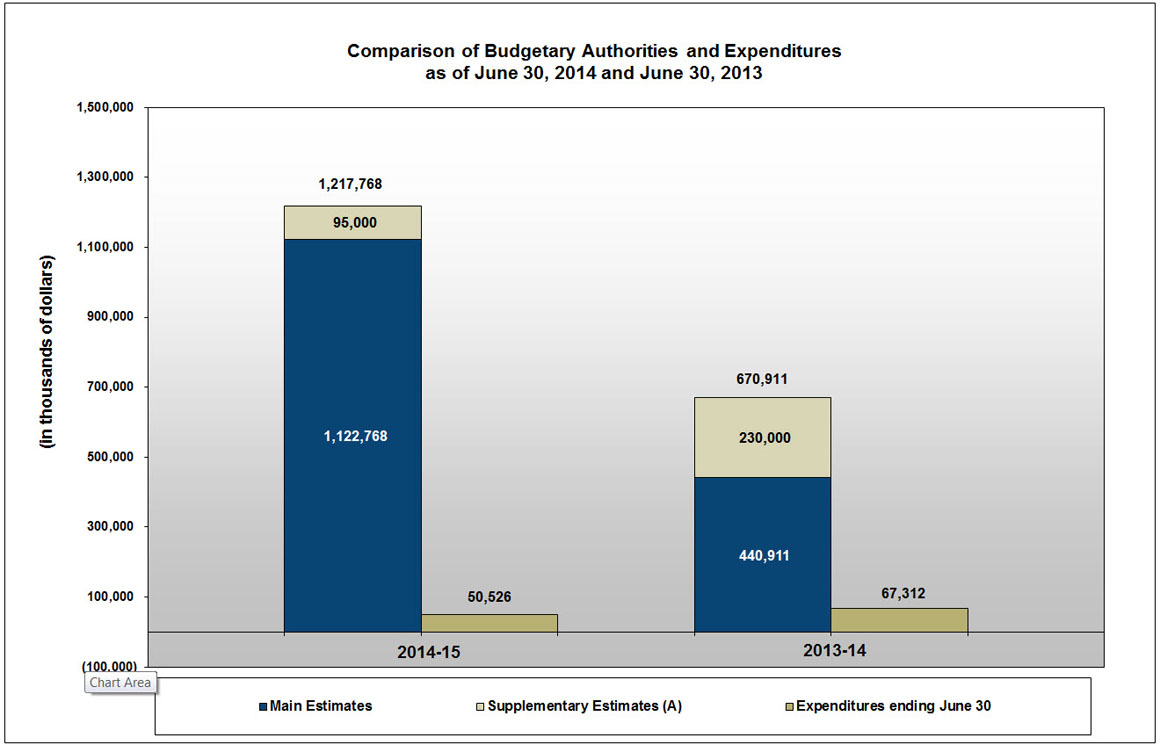 Comparison of Budgetary Authorities and Expenditures
