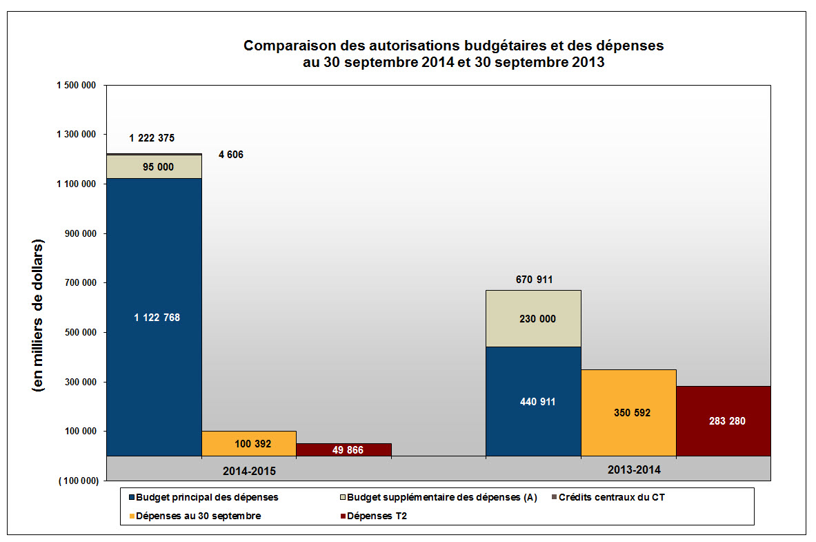 Comparaison entre les autorisations budgétaires et les dépenses