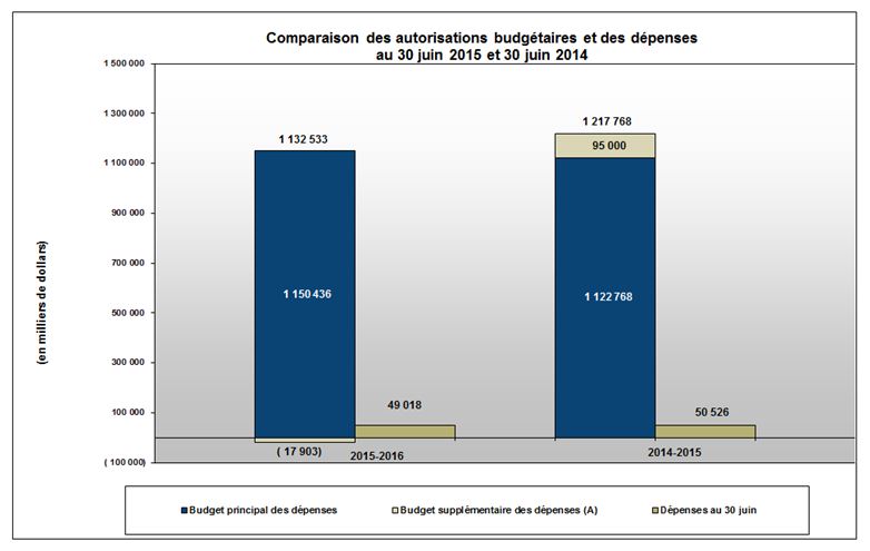 Comparaison entre les autorisations budgétaires et les dépenses