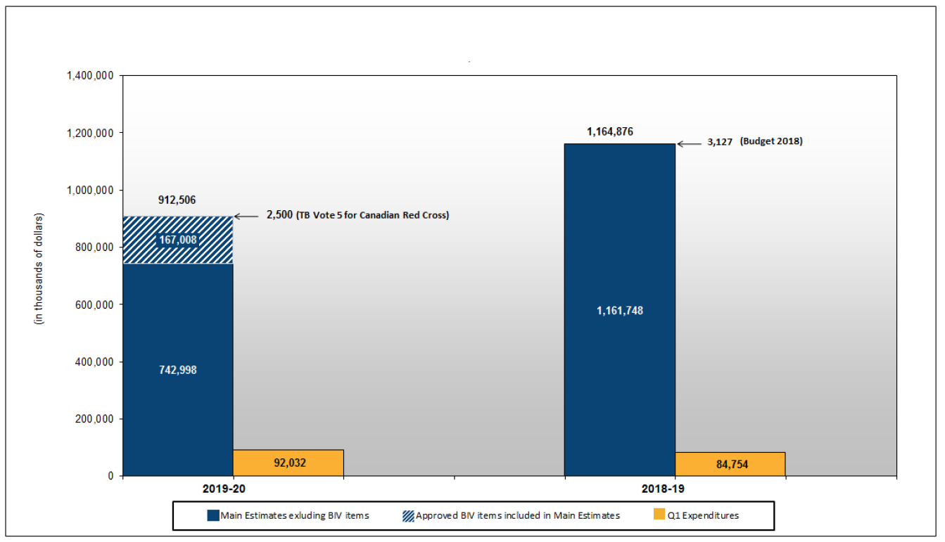 Comparison of Budgetary Authorities, Year to Date Expenditures and Quarterly Expenditures as of June 30, 2019 and June 30, 2018