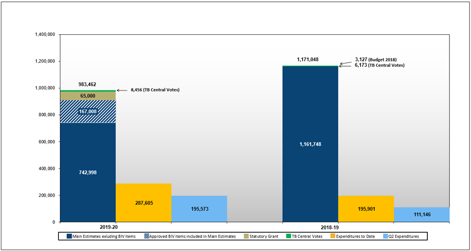 Comparison of Budgetary Authorities, Year to Date Expenditures and Quarterly Expenditures as of September 30, 2019 and September 30, 2018 (in thousands of dollars)