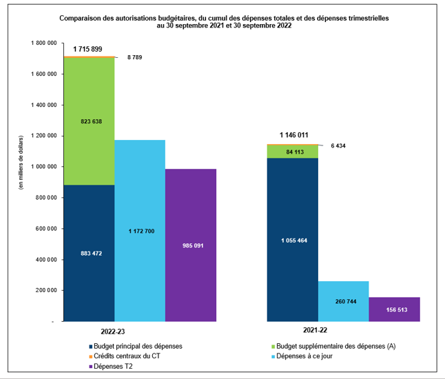 Comparaison entre les autorisations budgétaires et les dépenses