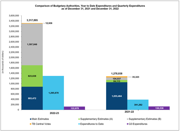 Budgetary Authorities and Expenditures Comparison