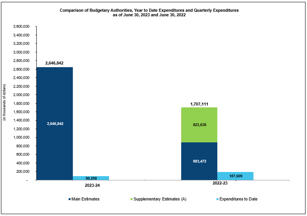 Budgetary Authorities and Expenditures Comparison