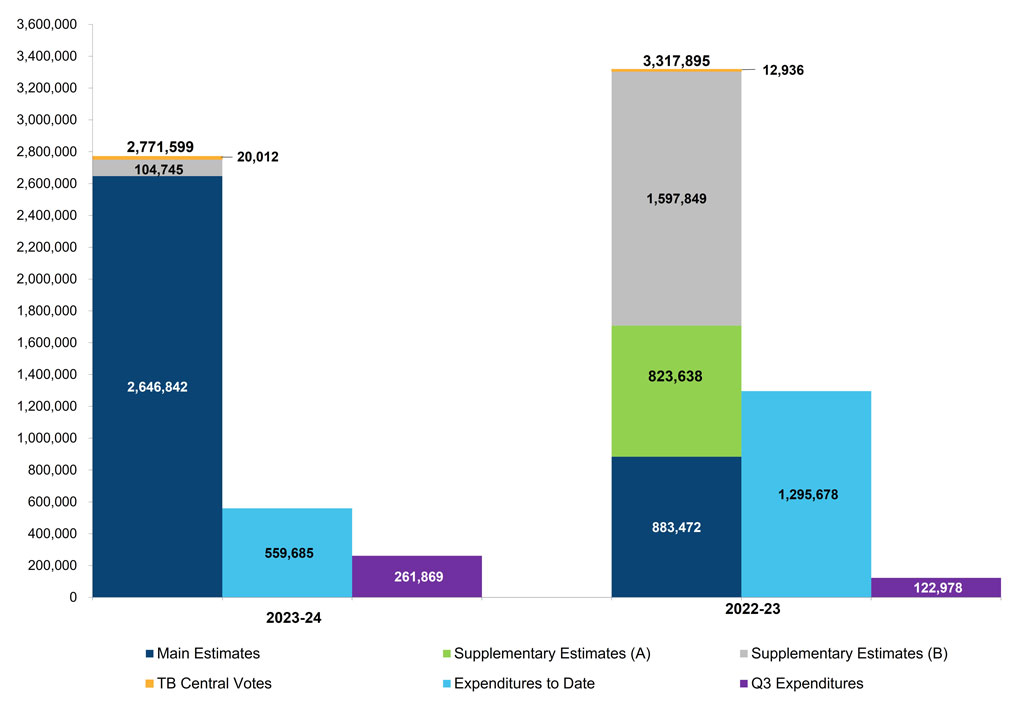 Comparison of Budgetary Authorities, Year to Date Expenditures and Quarterly Expenditures as of December 31, 2022 and December 31, 2023 (in thousands of dollars)