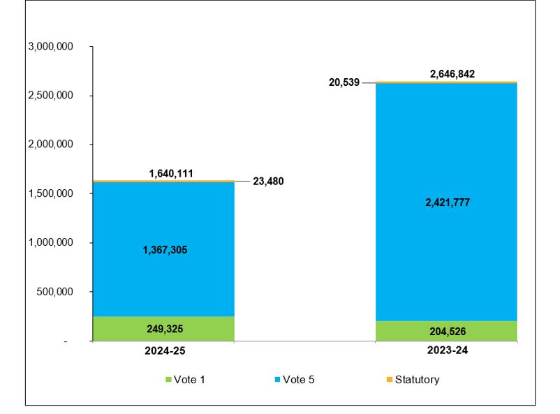 Comparison of funding received through Main Estimates and Supplementary 
Estimates (A) as of June 30, 2023 and June 30, 2024 (in thousands of dollars)
