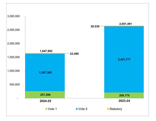 Comparison of funding received through Main Estimates and Supplementary 
Estimates (A) as of September 30, 2023 and September 30, 2024 (in thousands of dollars)
