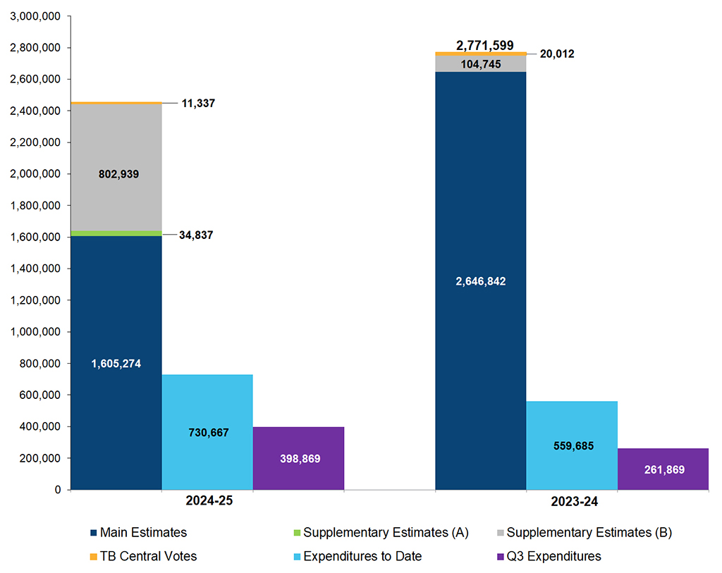 Comparison of Budgetary Authorities and Quarterly Expenditures as of December 31, 2023 and December 31, 2024 (in thousands of dollars)