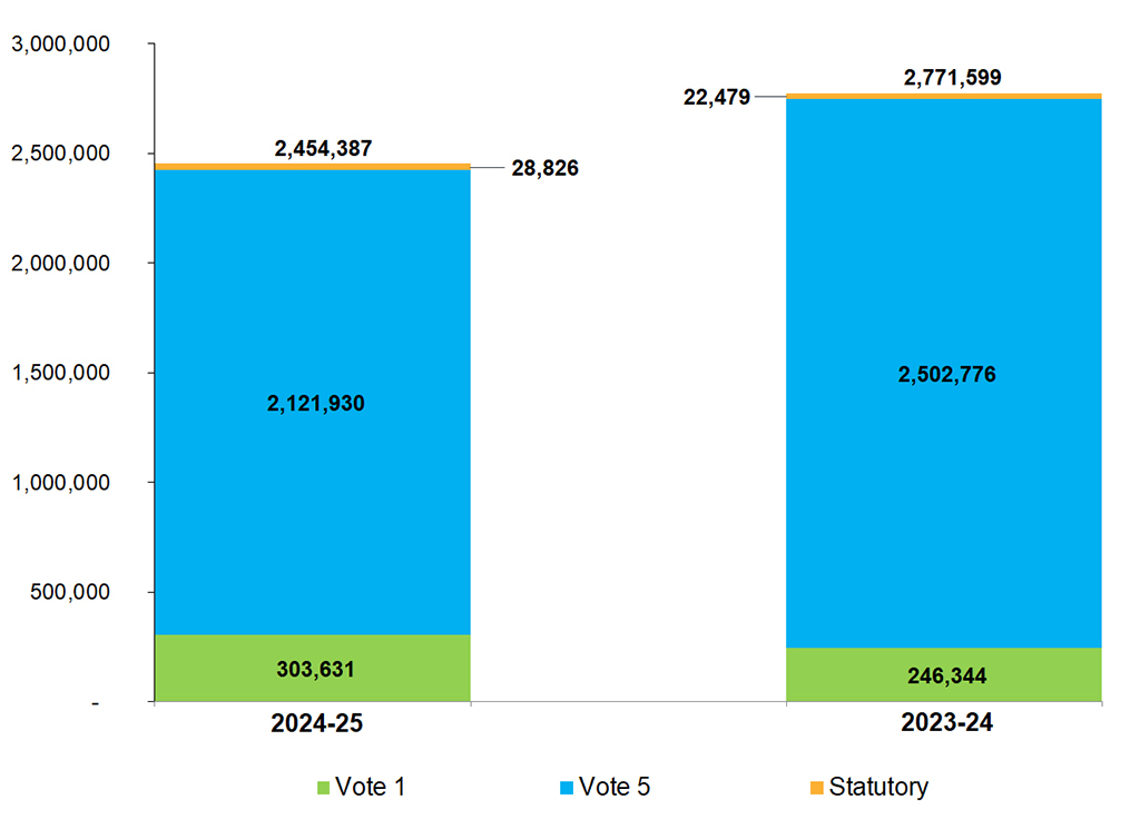 Comparison of  funding received through Main Estimates, Supplementary  Estimates  (A), Supplementary Estimates (B) and TB Central Vote transfers as of December  31, 2023 and December 31, 2024 (in thousands of dollars)