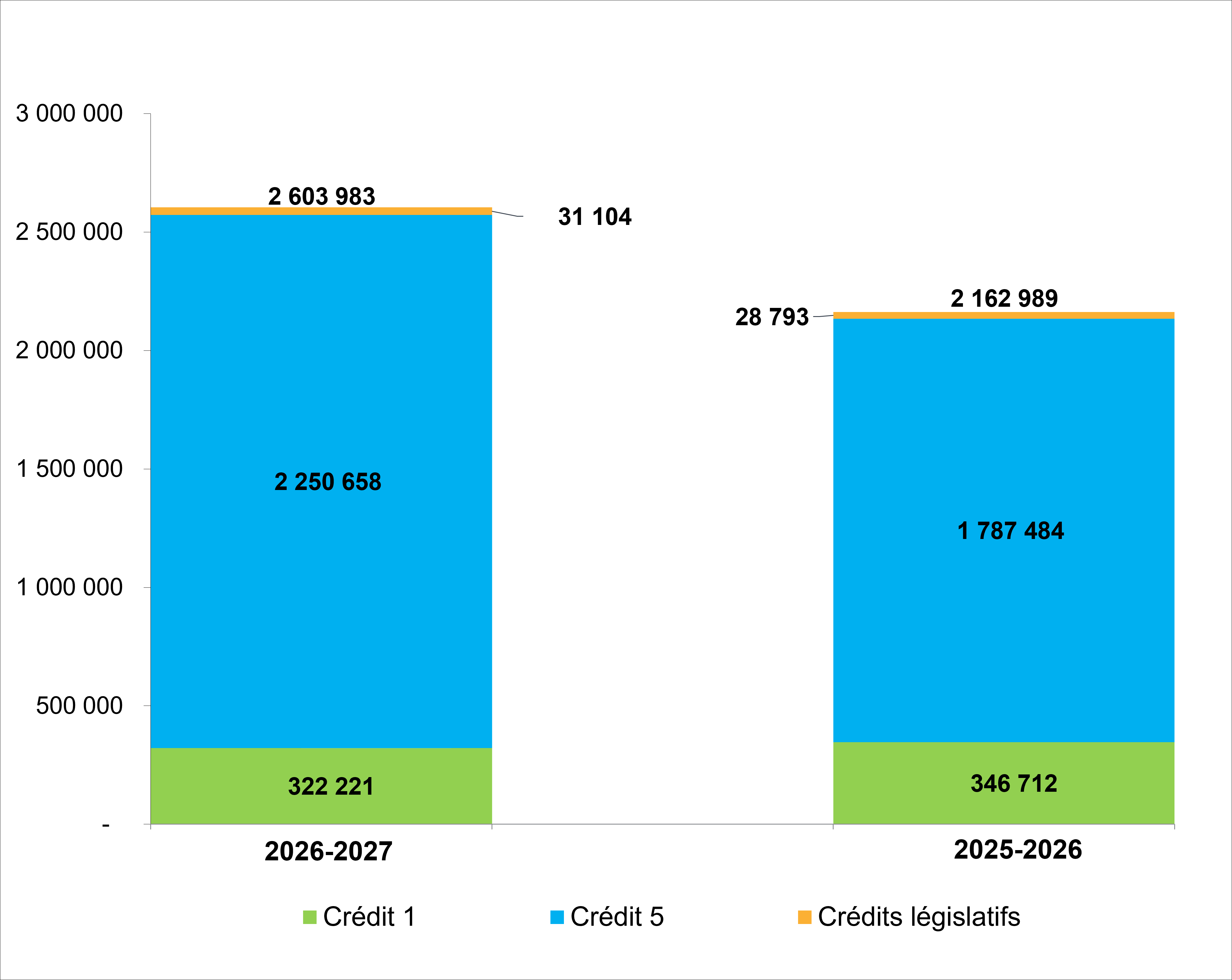 Figure 2 : Comparaison du financement