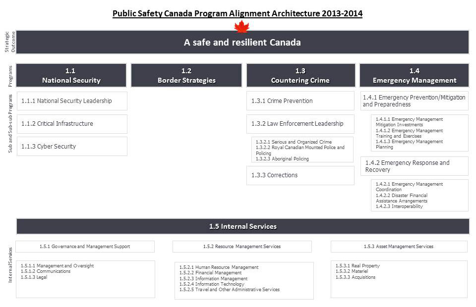 Strategic Outcome and Program Alignment Architecture 2013-14