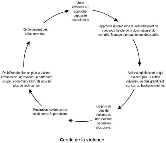 Diagramme du cercle de violence