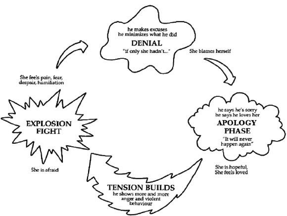 Cycle of Violence flow chart