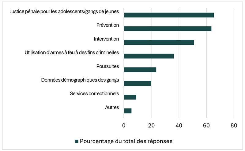 Graphique 1. La version textuelle suit.