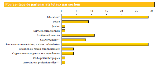 Pourcentage de partenariats totaux par secteur