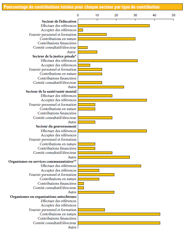 Pourcentage de contributions totales pour chaque secteur par type de contribution