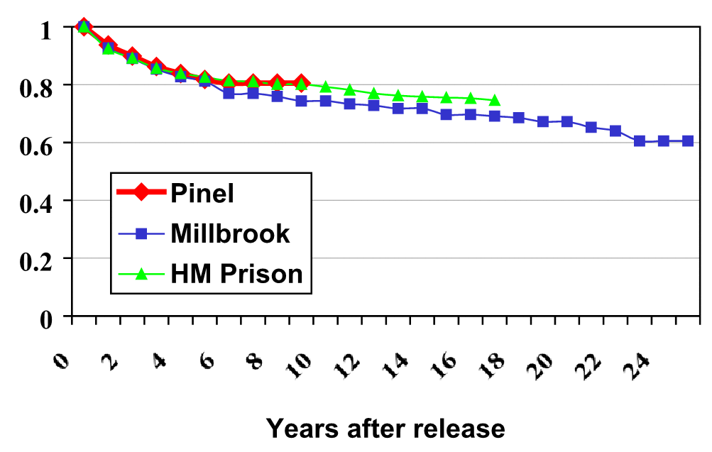 Figure 1.  Sex offence recidivism rates  (survival curves) for offenders released from three institutions.