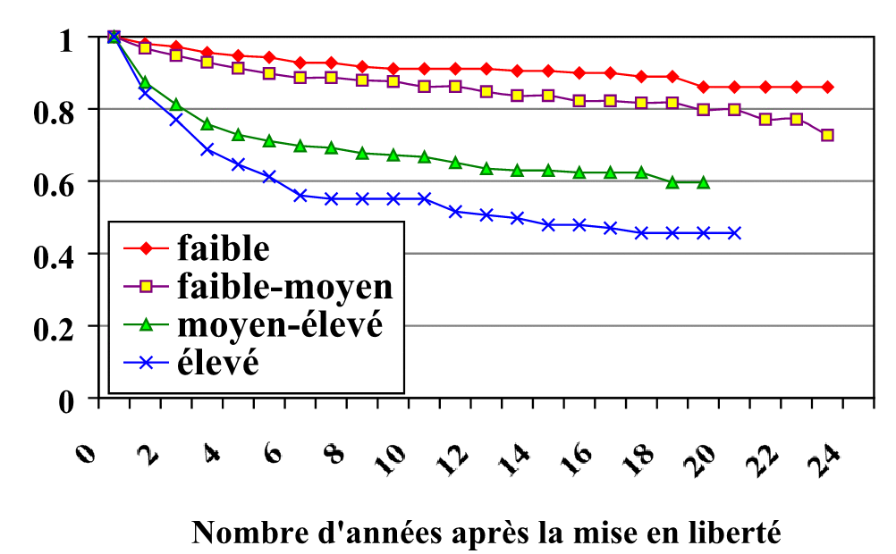 Figure 3.  Relation entre les scores obtenus sur la Statique-99 et la récidive sexuelle.
