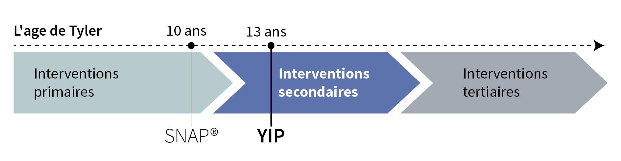 Figure 2 : L'intervention secondaire dans l'histoire de Tyler