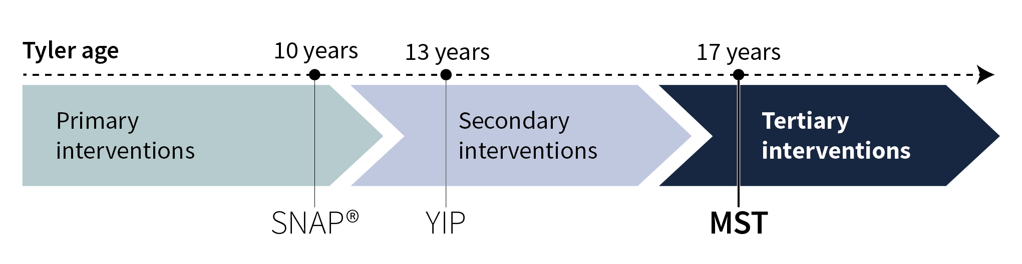 Figure 3: Tertiary intervention in Tyler's Story